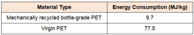 The complete PET recycling pathway